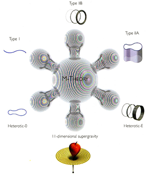 string theory diagram